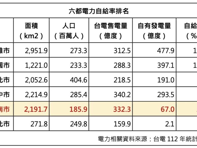 台灣新聞通訊社-道安改善表現差 台中、桃園遭點名11月赴中央專案報告