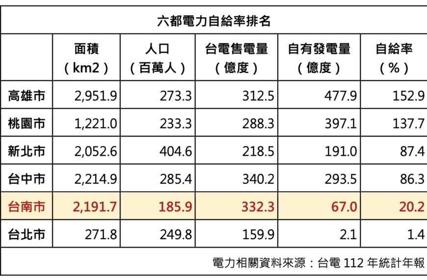 台灣新聞通訊社-電電公會憂心：台南依賴外縣市電力支援 六都自給電力保衛戰成挑戰