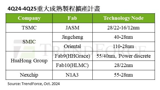 台灣新聞通訊社-2025年成熟製程產能年增6% 中系代工廠貢獻最多