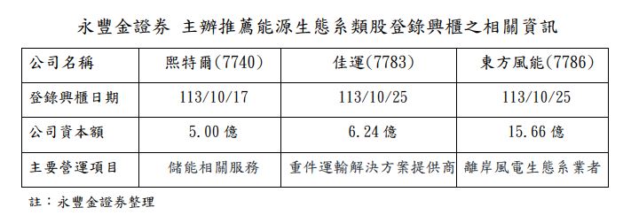 台灣新聞通訊社-永豐金證券光輝十月 再推出三檔能源生態系類股登錄興櫃