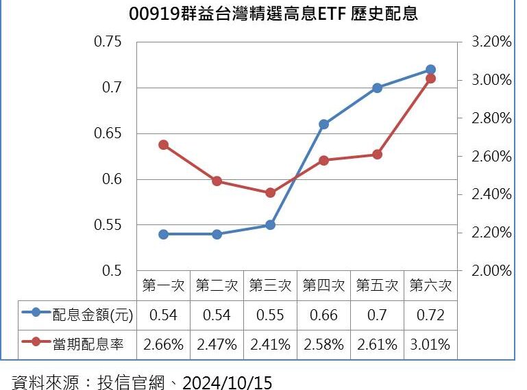 台灣新聞通訊社-逾97萬股民一早被錢香醒 00919受益人平均每位入帳逾8千元季增12.47%