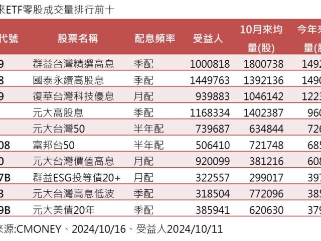 台灣新聞通訊社-股債 ETF 零股交易比一比 這檔最受小資族青睞