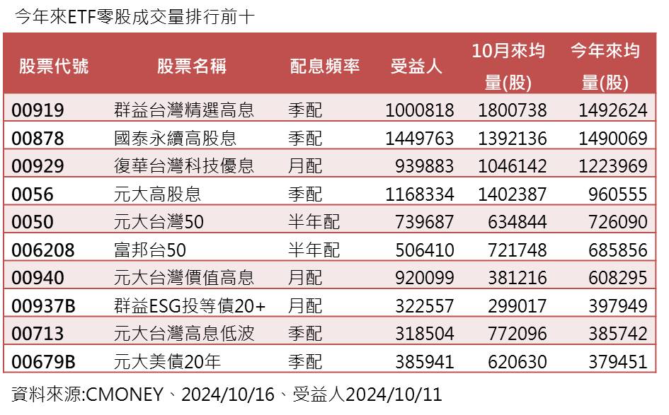 台灣新聞通訊社-股債ETF零股交易比一比 這檔最受小資族青睞