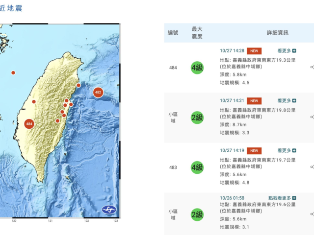 台灣新聞通訊社-嘉義連4震！規模4.9「極淺層」地震、最大震度4級 氣象署16時說明