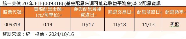 台灣新聞通訊社-統一 ETF 00931B 除息最後買進日 美債殖利率回升至近期高點