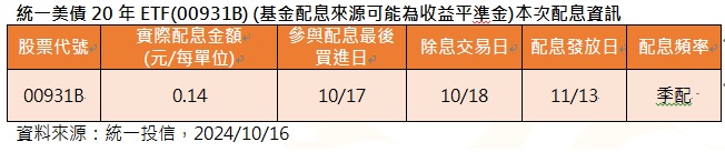 台灣新聞通訊社-統一 ETF 00931B 除息最後買進日 美債殖利率回升至近期高點