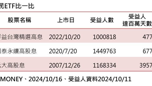 台灣新聞通訊社-三檔百萬受益人ETF 00919史上最快登上百萬ETF