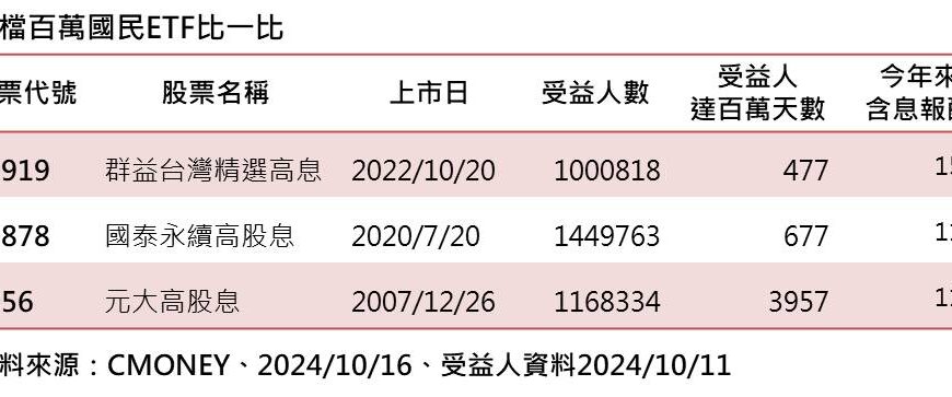 台灣新聞通訊社-三檔百萬受益人ETF 00919史上最快登上百萬ETF