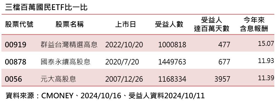 台灣新聞通訊社-三檔百萬受益人ETF 00919史上最快登上百萬ETF