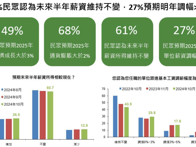 台灣新聞通訊社-10月國民經濟信心調查：民眾景氣展望指數微幅走升 股市樂觀指數上升