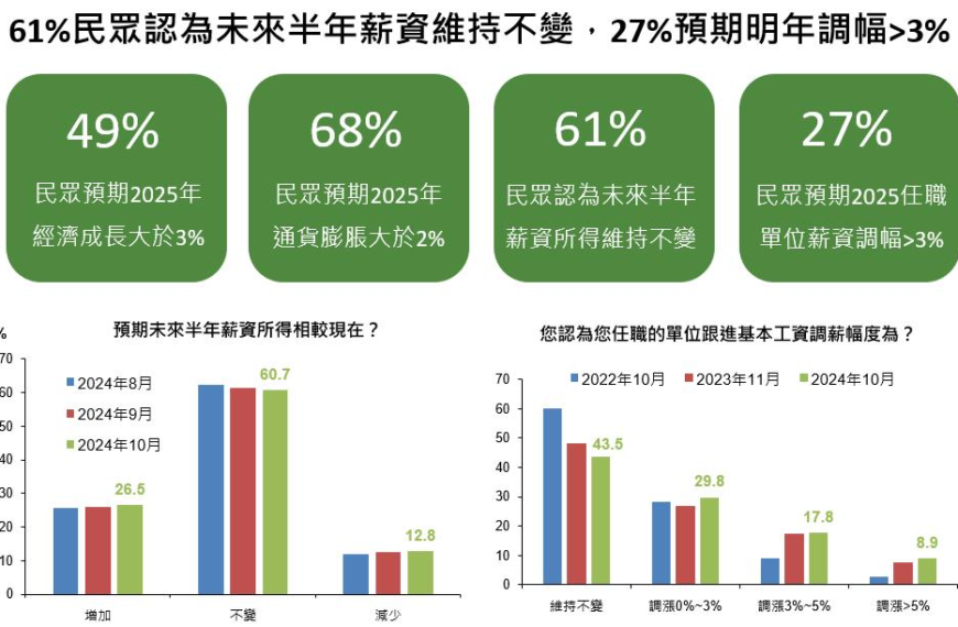 台灣新聞通訊社-10月國民經濟信心調查：民眾景氣展望指數微幅走升 股市樂觀指數上升