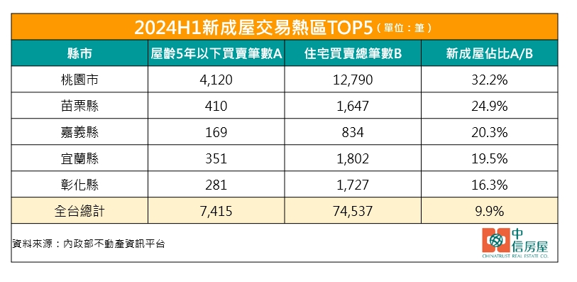 台灣新聞通訊社-最愛買五年內新屋地區 桃園市占比逾三成居冠