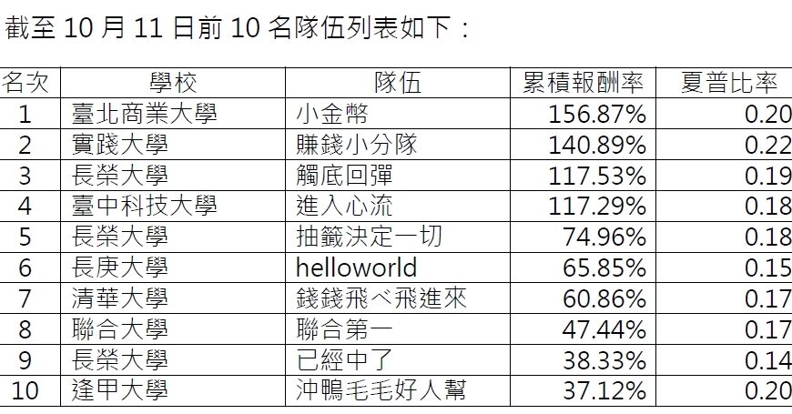 台灣新聞通訊社-期交所縱橫期海複賽進入最後倒數 各隊衝刺爭奪冠軍