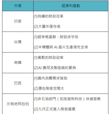 台灣新聞通訊社-資金流向新興國家市場 鉅亨買基金：印度、台灣、南韓潛力看漲