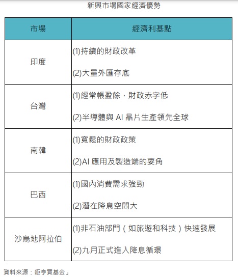 台灣新聞通訊社-資金流向新興國家市場 鉅亨買基金：印度、台灣、南韓潛力看漲