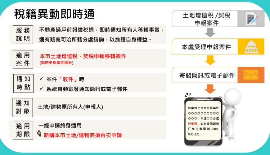 台灣新聞通訊社-北市首創！防不動產詐騙 過戶前可透過手機掌握移轉動態