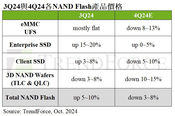 台灣新聞通訊社-旺季不旺！NAND Flash 第四季合約價恐下跌3%至8%