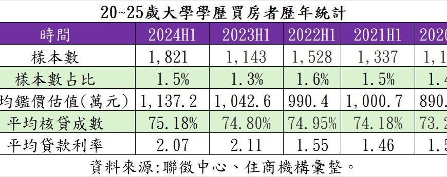 台灣新聞通訊社-富爸媽支持、新青安助攻 上半年有房大學生數量攀五年新高