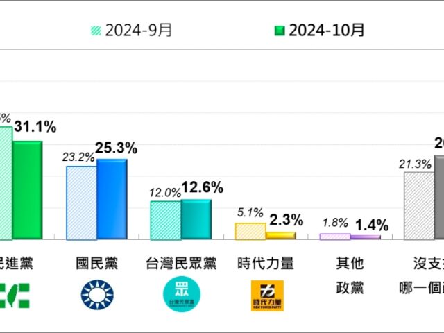 台灣新聞通訊社-民調／民進黨支持度再挫　落後藍白聯手6.8個百分點