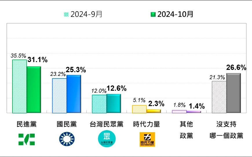 台灣新聞通訊社-民調／民進黨支持度再挫　落後藍白聯手6.8個百分點