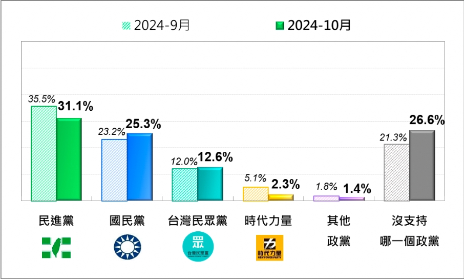 台灣新聞通訊社-民調／民進黨支持度再挫　落後藍白聯手6.8個百分點