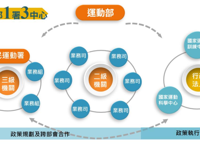 台灣新聞通訊社-運動部預計明年掛牌 體育署盼運動發展進入嶄新階段