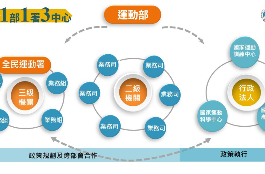 台灣新聞通訊社-運動部預計明年掛牌 體育署盼運動發展進入嶄新階段