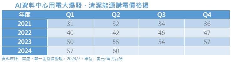 台灣新聞通訊社-第一金投信：AI 資料中心用電狠 基建投資再升級