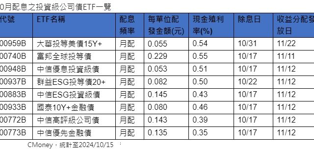 台灣新聞通訊社-00959B每單位配息0.055元 10月31日除息