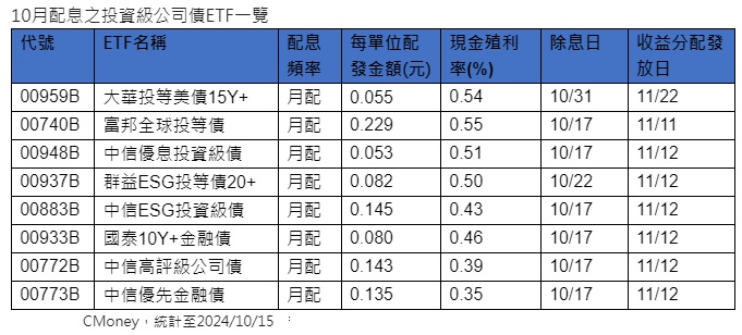 台灣新聞通訊社-00959B每單位配息0.055元 10月31日除息