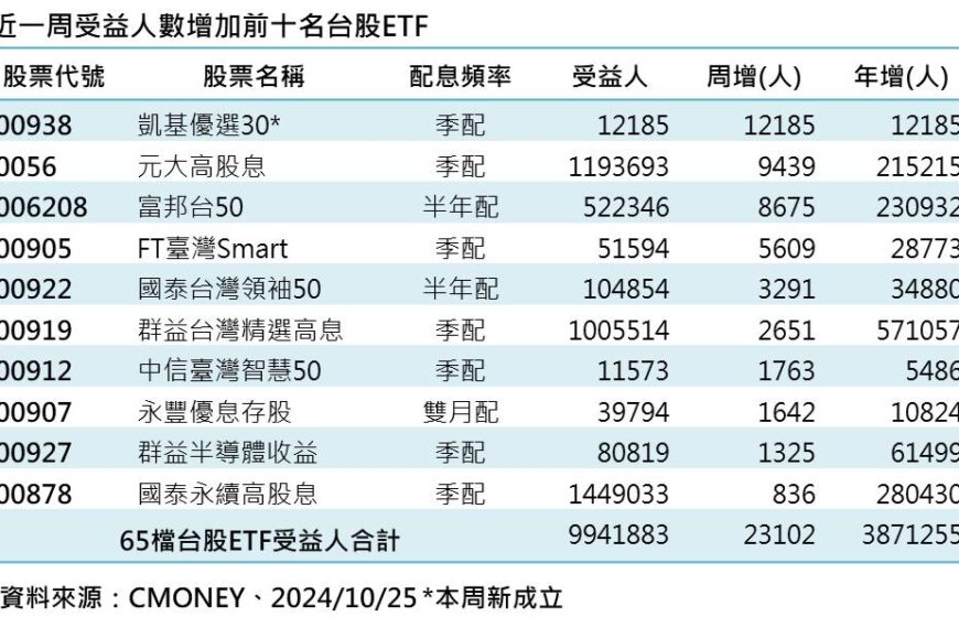 台灣新聞通訊社-台股 ETF 受益人994萬人續高邁向千萬 季配高息型是優選