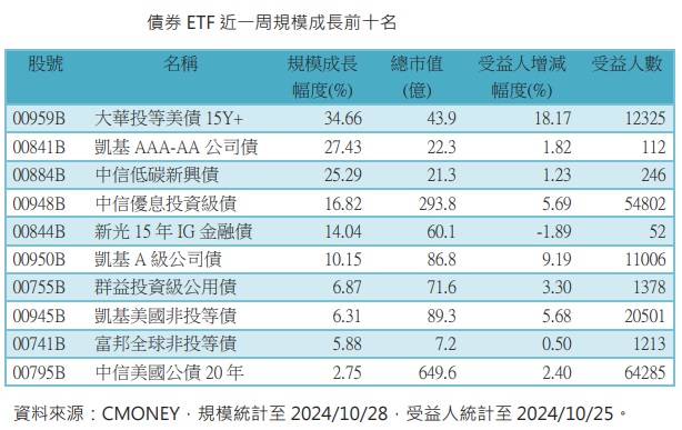 台灣新聞通訊社-大華銀 00959B 月配息債券 ETF 10月30日除息前最後買進日