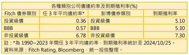 台灣新聞通訊社-憂經濟放緩又想追求收益 這 ETF 聚焦 BBB 級公司債違約率較低