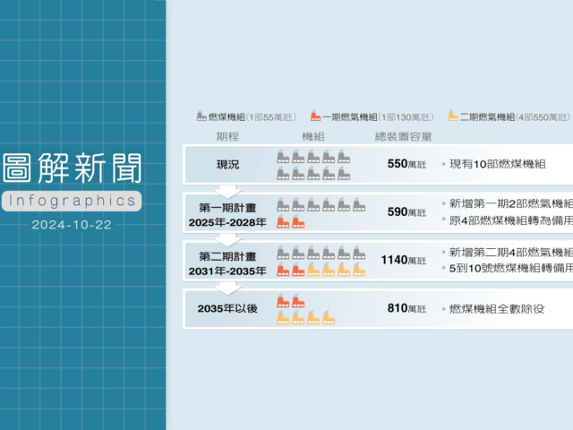 台灣新聞通訊社-圖解中火煤改氣計畫 躍登全球火電巨獸 減排成效數字會說話