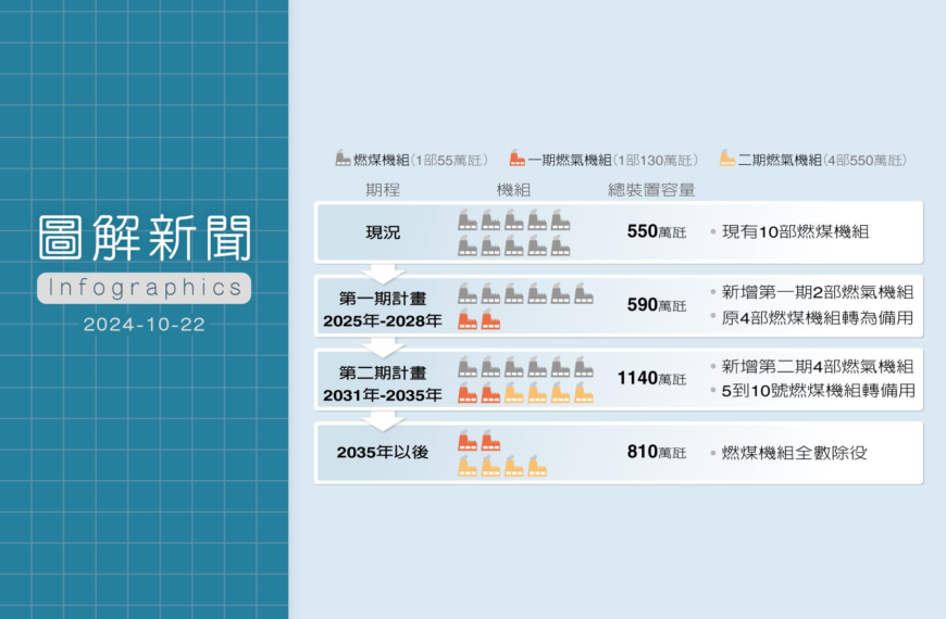 台灣新聞通訊社-圖解中火煤改氣計畫 躍登全球火電巨獸 減排成效數字會說話