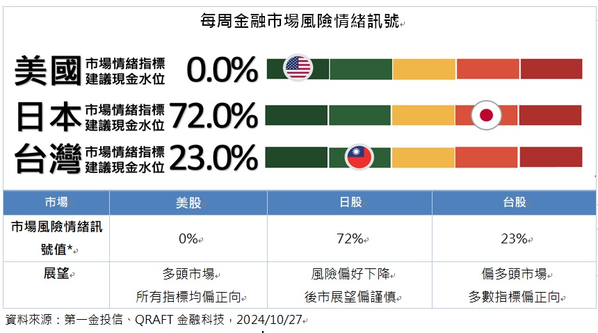 台灣新聞通訊社-第一金投信、QRAFT 金融風險情緒訊號：日本選後謹慎 美、台多頭持續