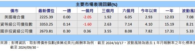 台灣新聞通訊社-富蘭克林投顧：精選持債 分享聯準會降息行情