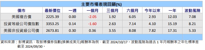 台灣新聞通訊社-富蘭克林投顧：精選持債 分享聯準會降息行情