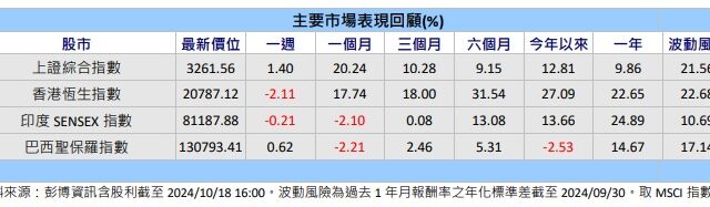 台灣新聞通訊社-新興市場成長動能具韌性 投資機會多元