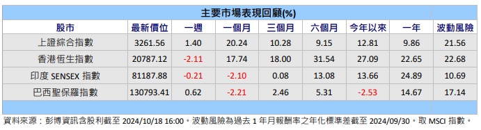 台灣新聞通訊社-新興市場成長動能具韌性 投資機會多元