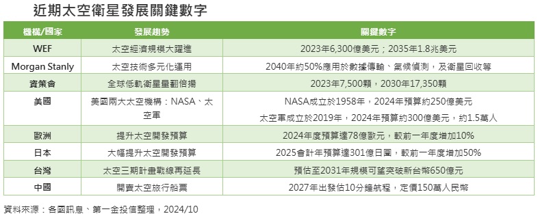 台灣新聞通訊社-太空高含金年代 首選00910第一金太空衛星 ETF