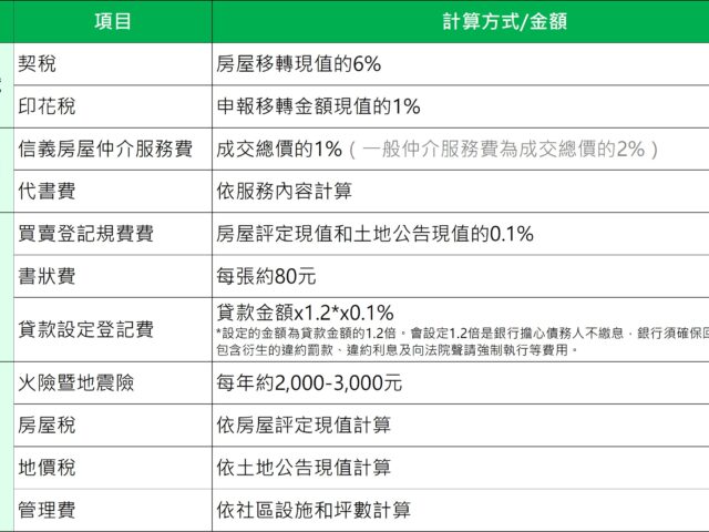 台灣新聞通訊社-首購族買房霧煞煞？一表看稅賦、規費計算方式 代書揭隱藏成本