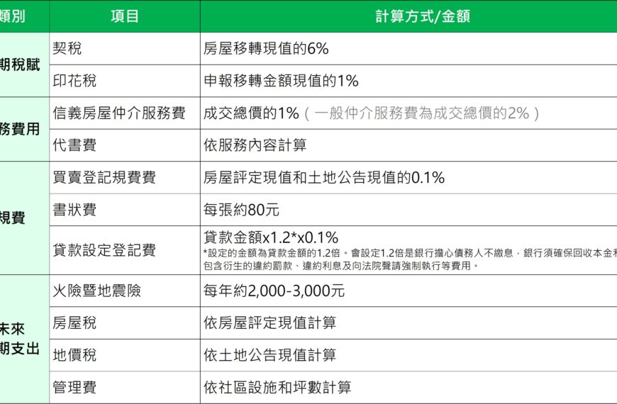 台灣新聞通訊社-首購族買房霧煞煞？一表看稅賦、規費計算方式 代書揭隱藏成本