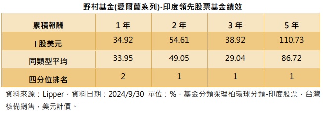 台灣新聞通訊社-五大題材發光 印度前景帶勁