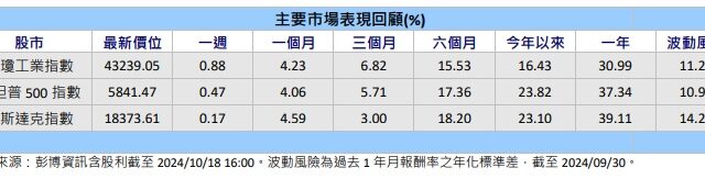 台灣新聞通訊社-美聯準會開始降息、軟著陸可期 奠定美股中長多趨勢基礎