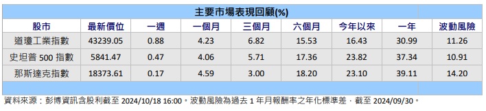 台灣新聞通訊社-美聯準會開始降息、軟著陸可期 奠定美股中長多趨勢基礎