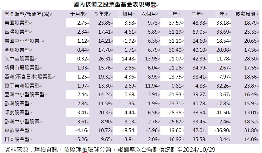 台灣新聞通訊社-股債齊跌 多元布局、分散投資打造穩健投資組合