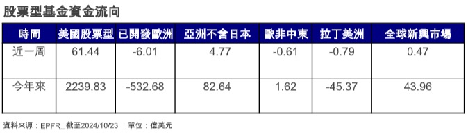 台灣新聞通訊社-美大選逼近 美股淨流入放緩