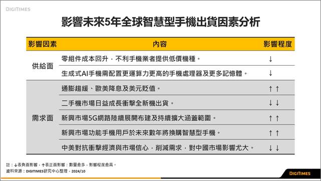 台灣新聞通訊社-研調：五年內全球智慧手機出貨複合年均成長率估3.6%