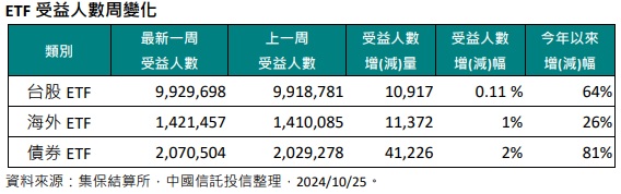 台灣新聞通訊社-台股、債券ETF受益人數再創高 台股高股息ETF受益人數連兩周減少